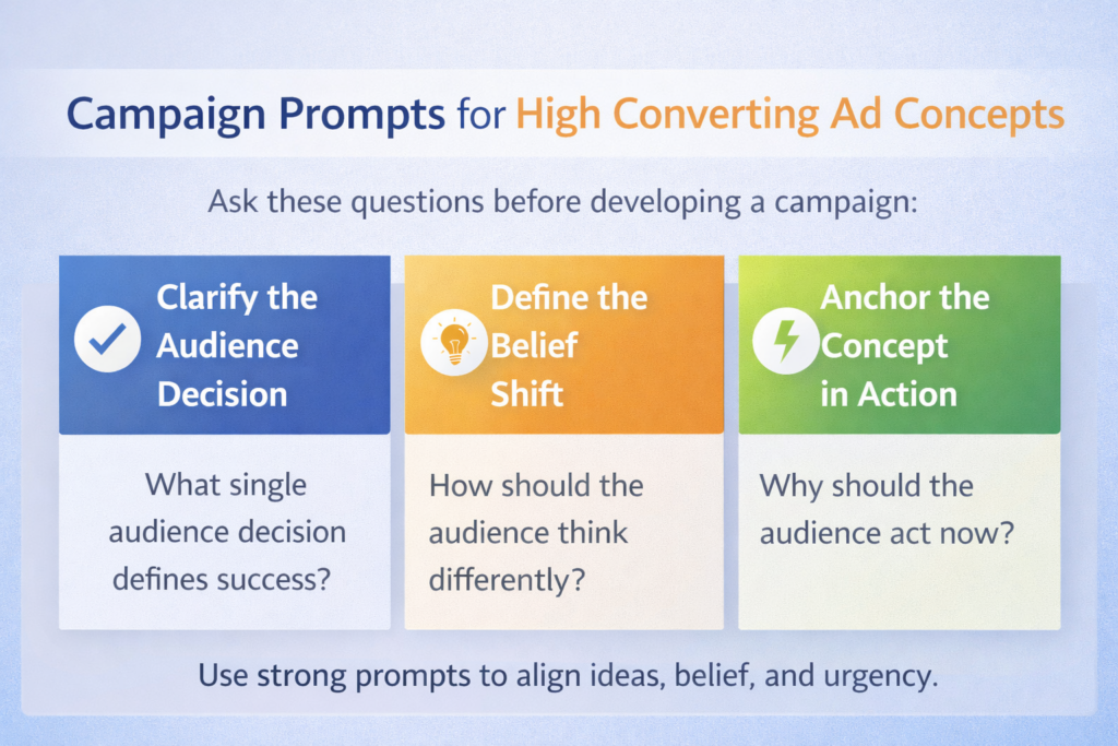 Campaign prompts shown as a framework for turning ideas into high converting ad concepts